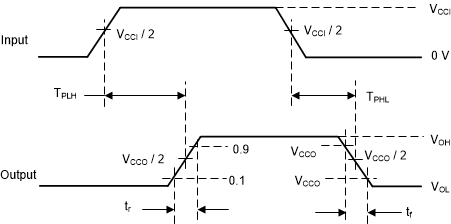 TXS0102V 電壓波形傳播延遲時間