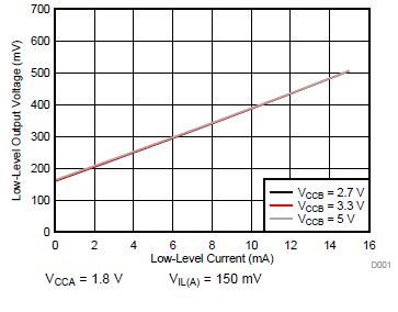 TXS0102V 低電平輸出電壓 (VOL(Bx)) 與低電平電流 (IOL(Bx)) 間的關(guān)系