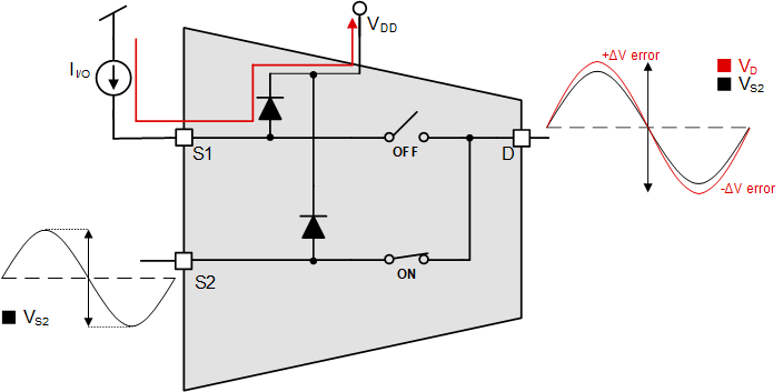 TMUX1308A TMUX1309A  注入電流對(duì) RON 的影響