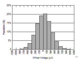 TLV9104-Q1 失調(diào)電壓產(chǎn)生分布 TLV9104-Q1 失調(diào)電壓產(chǎn)生分布