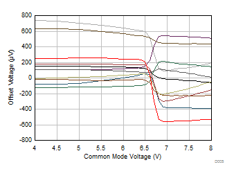 TLV9104-Q1 失調(diào)電壓與共模電壓間的關(guān)系(轉(zhuǎn)換區(qū)域) TLV9104-Q1 失調(diào)電壓與共模電壓間的關(guān)系(轉(zhuǎn)換區(qū)域)
