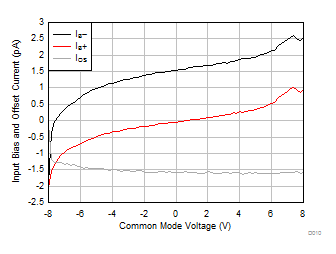 TLV9104-Q1 輸入偏置電流與共模電壓間的關(guān)系