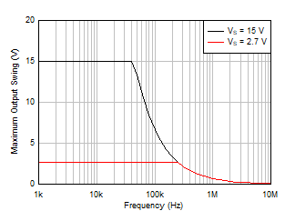 TLV9104-Q1 最大輸出電壓與頻率間的關(guān)系