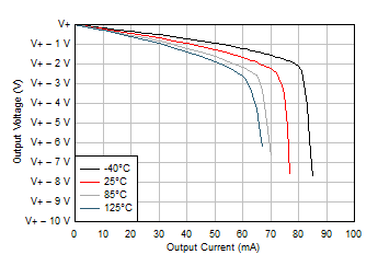 TLV9104-Q1 輸出電壓擺幅與輸出電流（拉電流）間的關(guān)系