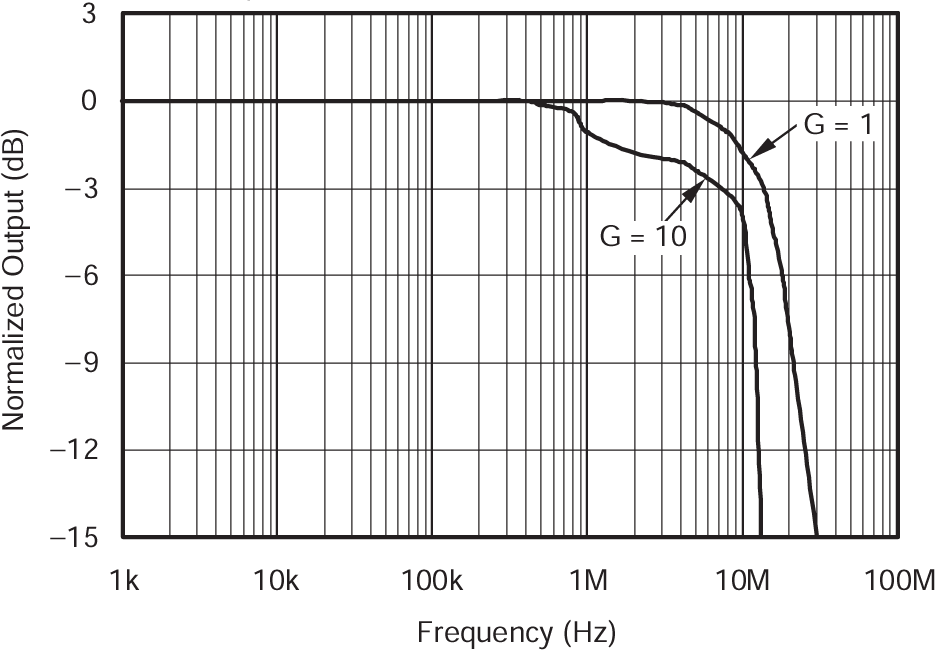 LOG114 A4 和 A5 非反相閉環(huán)響應 LOG114 A4 和 A5 非反相閉環(huán)響應