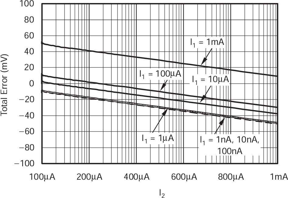 LOG114 25°C 時的平均總誤差