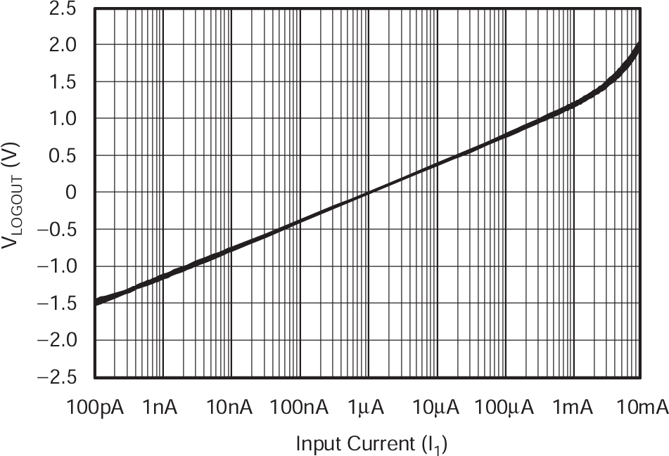 LOG114 VLOGOUT 與 I1 輸入間的關系（I2 = 1μA)
