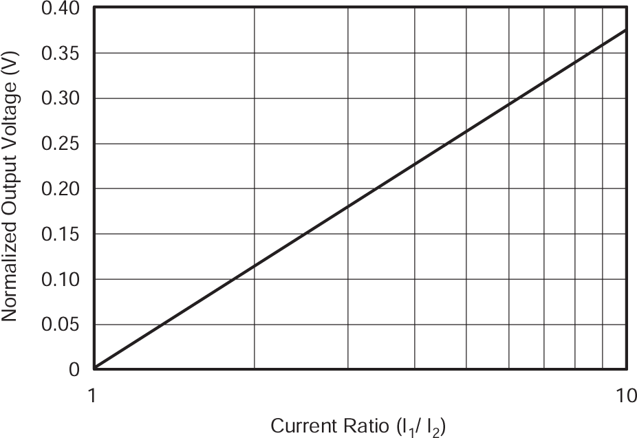 LOG114 歸一化傳遞函數的一個周期