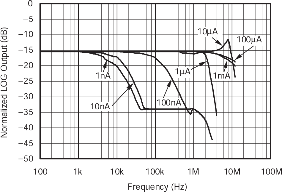 LOG114 小信號交流響應 I1（10% 正弦調制）