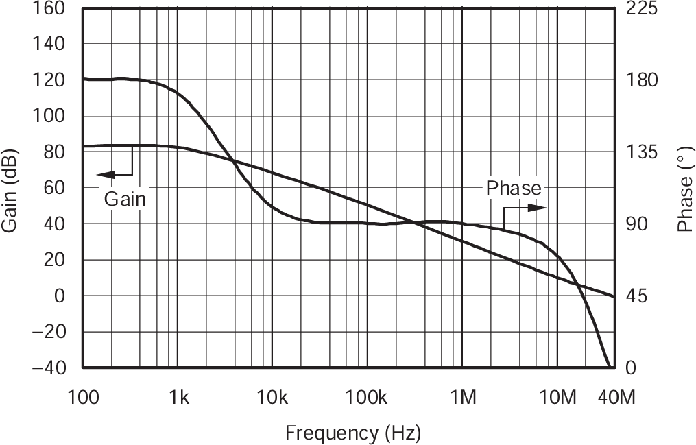 LOG114 A3 增益和相位與頻率間的關系 LOG114 A3 增益和相位與頻率間的關系