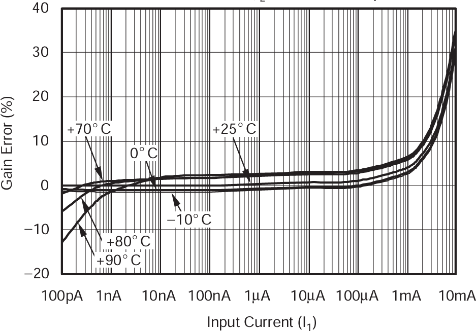 LOG114 比例因子誤差（I2 =基準 100pA 至 10mA）