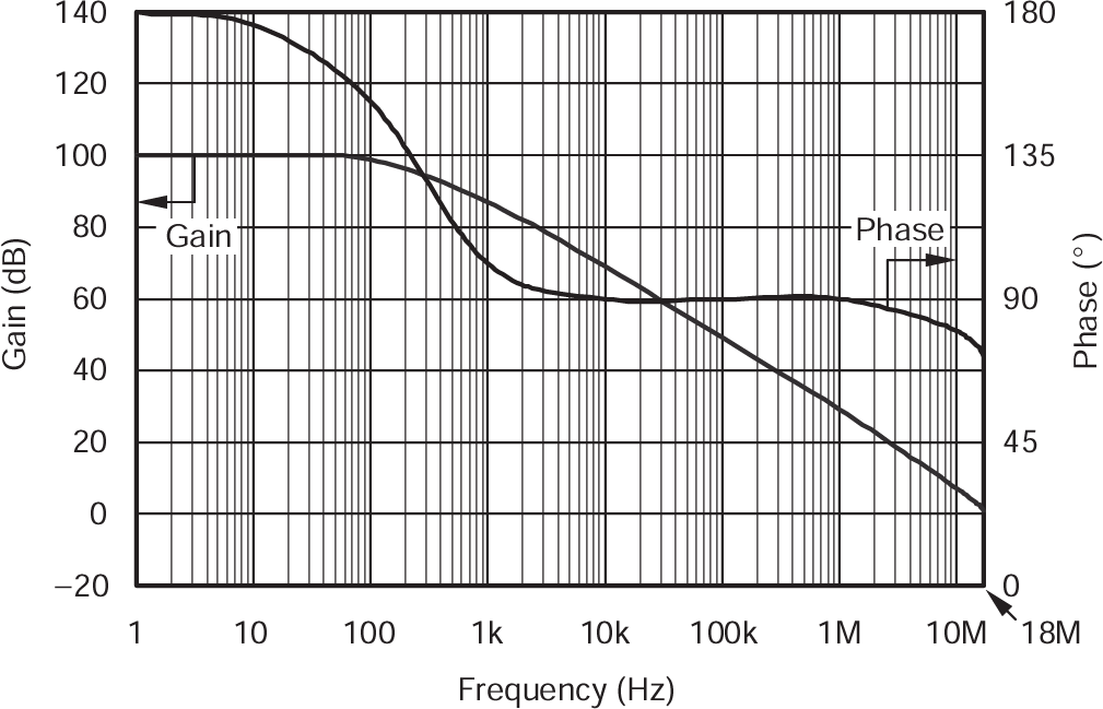 LOG114 A4和 A5增益和相位與頻率間的關系 LOG114 A4和 A5增益和相位與頻率間的關系