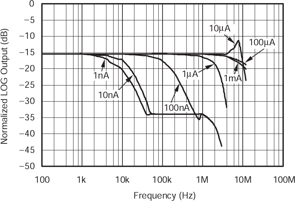 LOG114 小信號交流響應 I2（10% 正弦調制）