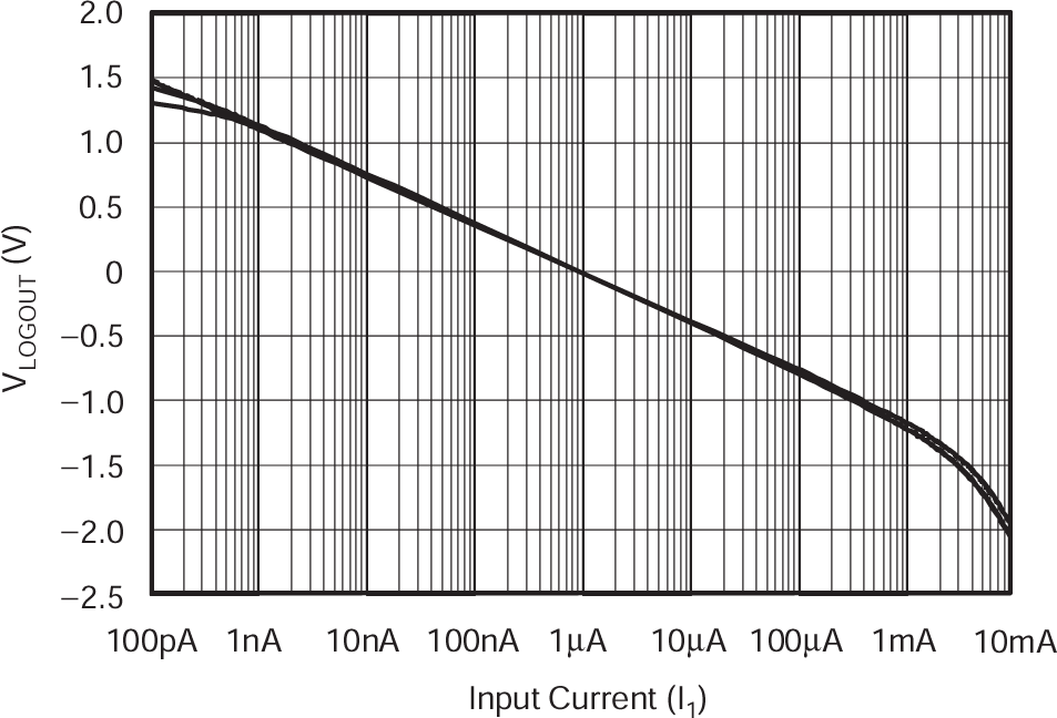 LOG114 VLOGOUT 與 I2 輸入間的關系（I1 = 1μA)