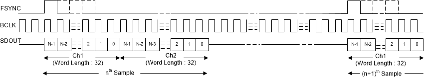 PCM1809 目標(biāo)模式下的 TDM 模式協(xié)議時(shí)序（FMT0 = 高電平）
