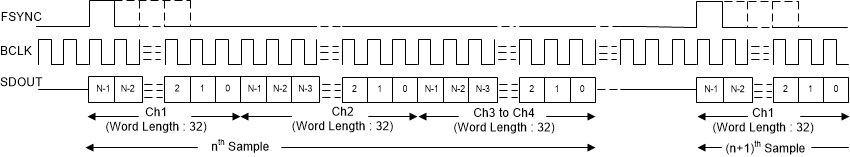 PCM1809 目標(biāo)模式下的 TDM 模式協(xié)議時(shí)序（FMT0 = 低電平）
