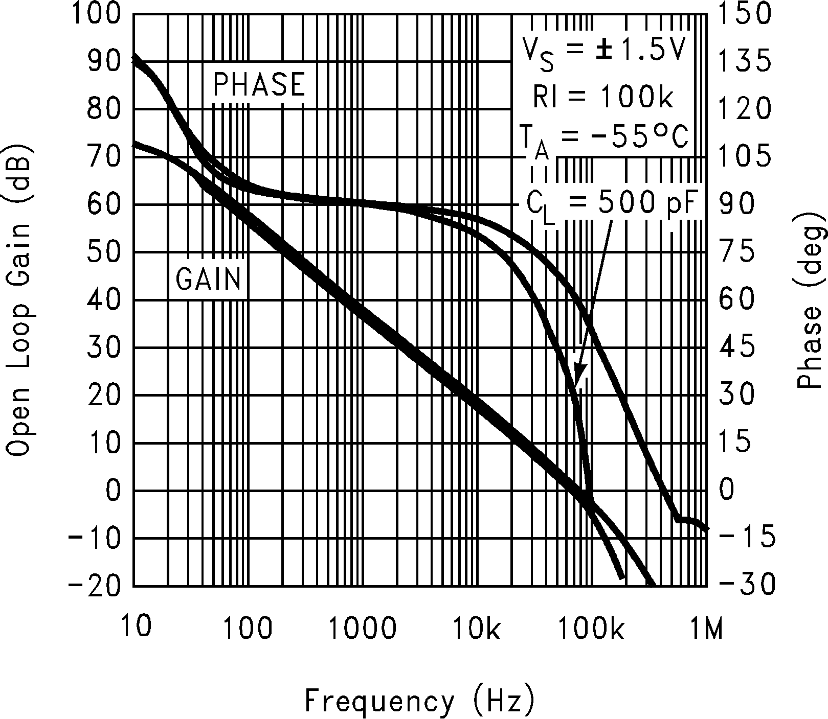 LMC7111 3V 時(shí)增益和相位與容性負(fù)載間的關(guān)系