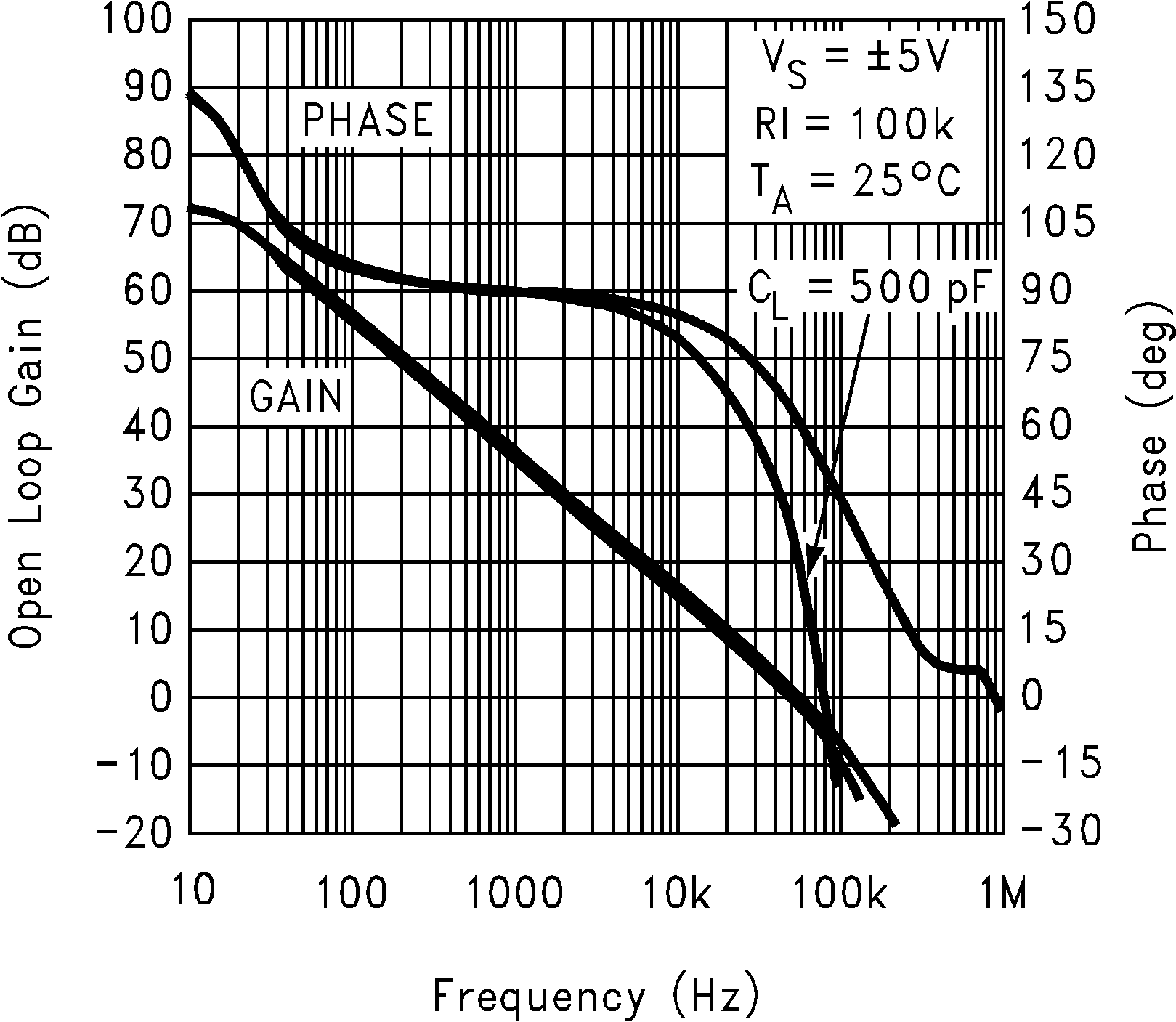LMC7111 10V 時增益和相位與容性負(fù)載間的關(guān)系
