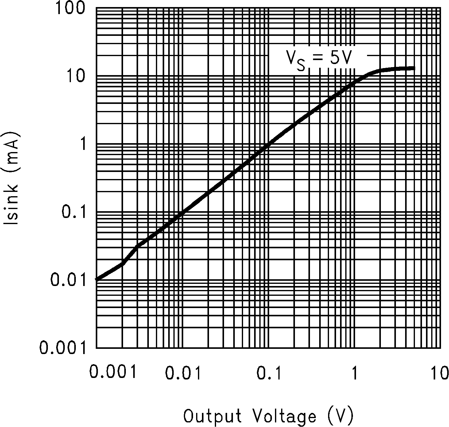 LMC7111 灌電流輸出與輸出電壓間的關(guān)系