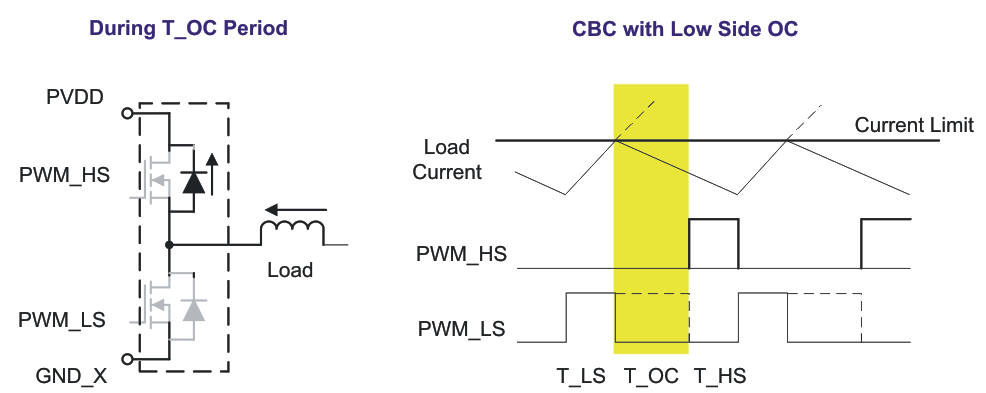 DRV8412 DRV8432 Cycle-by-Cycle Operation With Low-Side OC DRV8412 DRV8432 Cycle-by-Cycle Operation With Low-Side OC