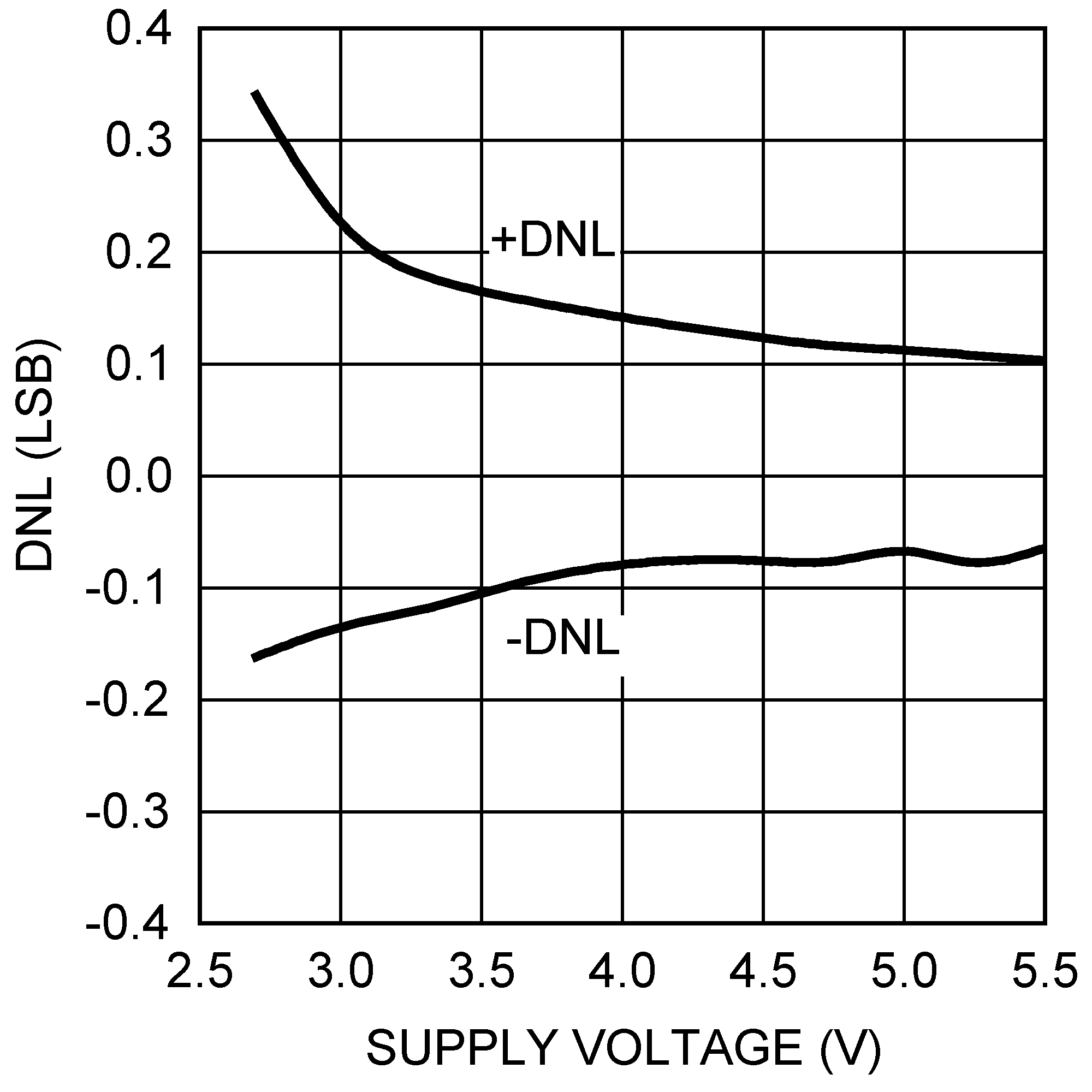 DAC121S101-SEP DNL 與電源電壓間的關(guān)系