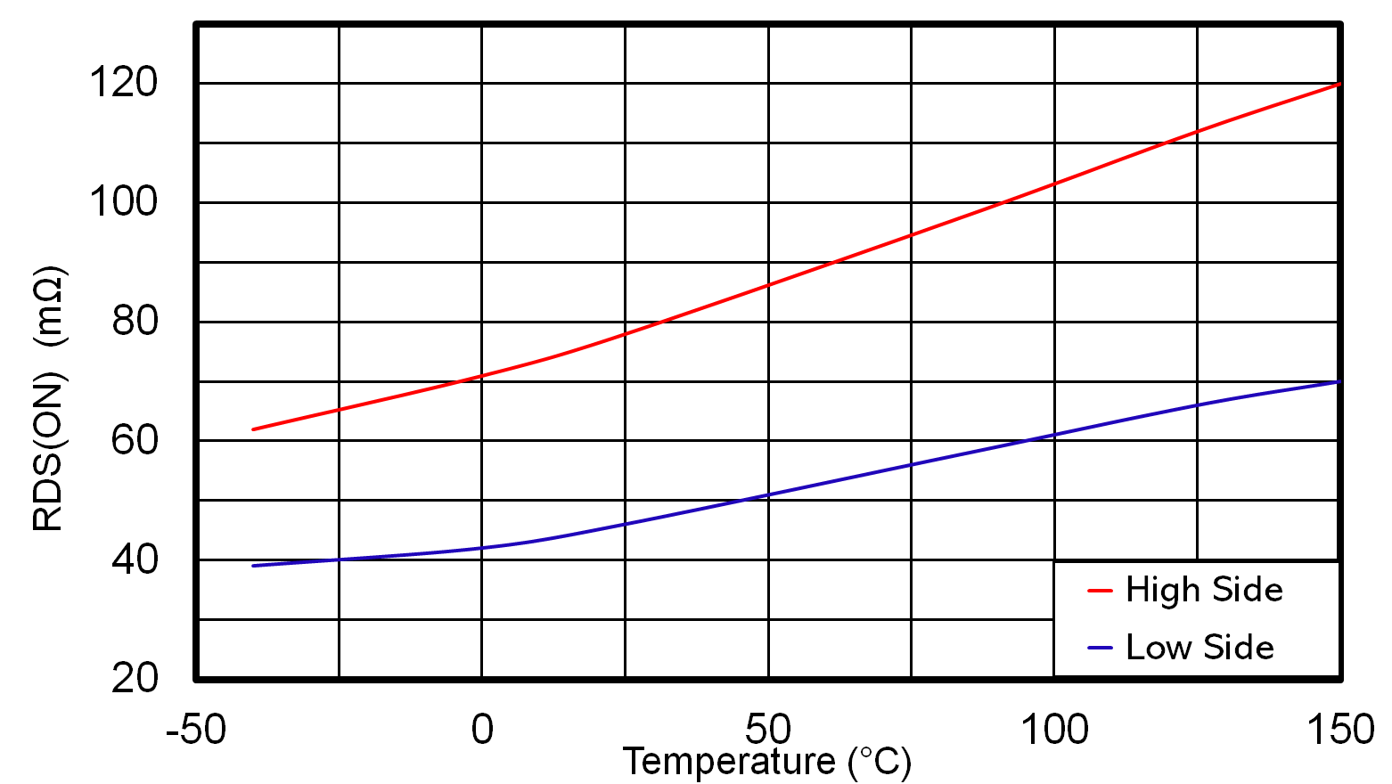 LMR51460-Q1 高側(cè)和低側(cè)開關(guān) RDS_ON