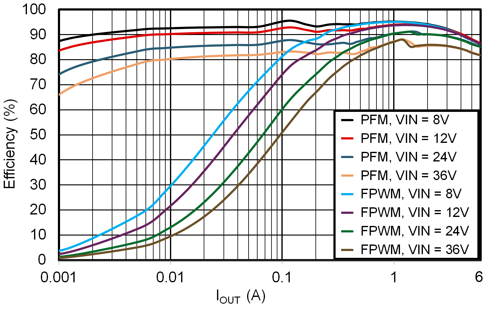 LMR51460-Q1 3.3V 效率與負(fù)載電流間的關(guān)系