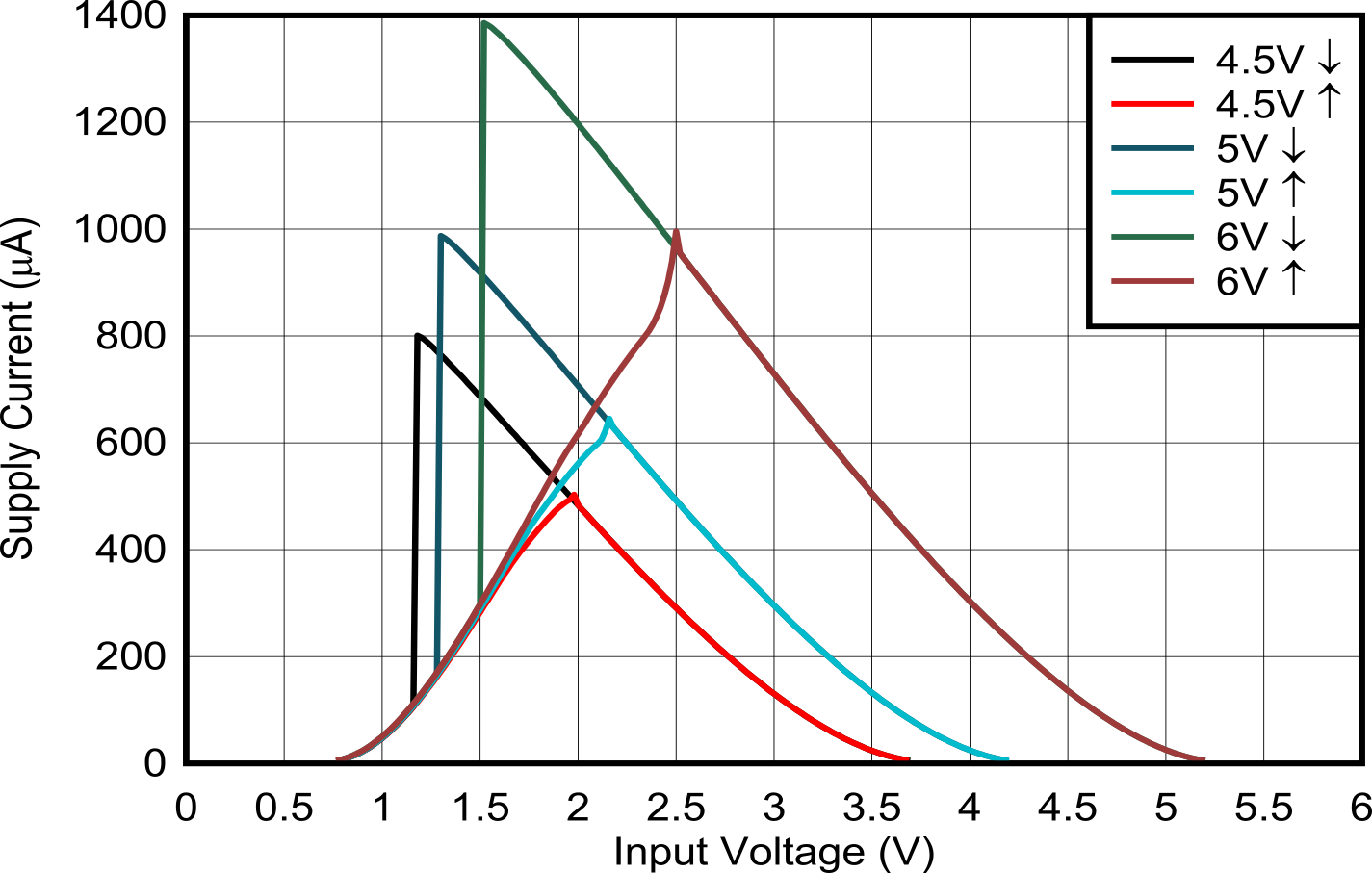 SN74AC2G100 電源電流與輸入電源電壓（3.3V 至 5.0V）間的關(guān)系