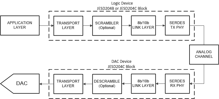DDS39RF10 DDS39RFS10 具有 8b/10b 編碼的簡化 JESD204C 接口圖