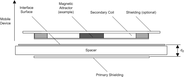 BQ51013C 用于電感測(cè)量 Ls’ 的 WPC v1.3 接收器線圈測(cè)試裝置（摘自《無線電源傳輸系統(tǒng)說明》第 1 卷：低功耗，第 1 部分“接口定義”，版本 1.1）