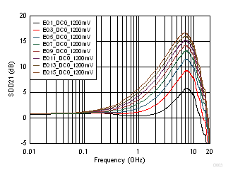 SN75LVPE3101 1200mV DC0 增益奇數(shù) EQ 設(shè)置曲線