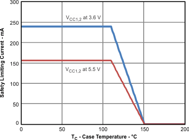 ISO7230C ISO7231C ISO7231M 根據(jù) VDE 標(biāo)準(zhǔn)限制電流的熱降額曲線