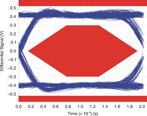 TS3USB30E Eye Pattern: 480Mbps USB Signal With No Switch (Through Path)