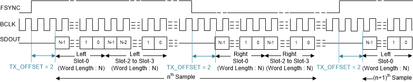 TAA3040 LJ 協(xié)議時(shí)序 (TX_OFFSET = 2)