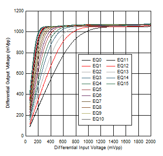 TDP142-Q1 4.05GHz 時的 DisplayPort 線性曲線