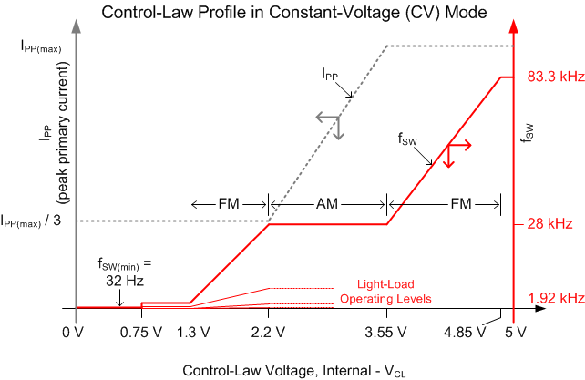 UCC28731-Q1 調(diào)頻和條幅模式（在電壓調(diào)節(jié)期間）