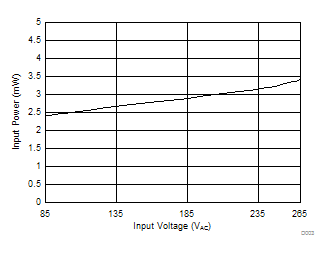 UCC28731-Q1 5V、10W 轉(zhuǎn)換器的空載輸入功耗