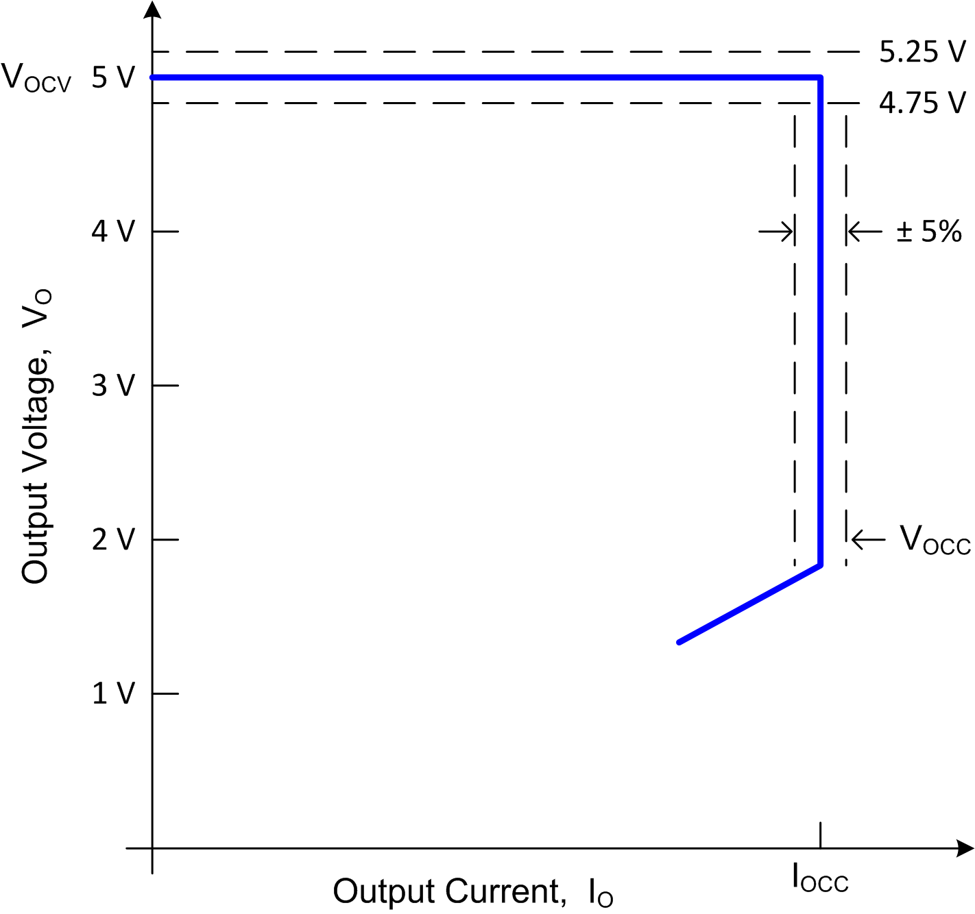 UCC28731-Q1 典型輸出 V-I 目標(biāo)特性