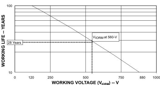 ISO7240CF-Q1 ISO7241C-Q1 ISO7242C-Q1 時(shí)間依賴性電介質(zhì)擊穿測(cè)試結(jié)果