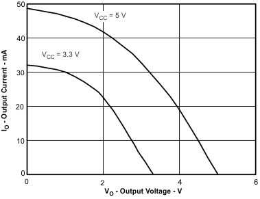 ISO7240CF-Q1 ISO7241C-Q1 ISO7242C-Q1 高電平輸出電流與高電平輸出電壓間的關(guān)系