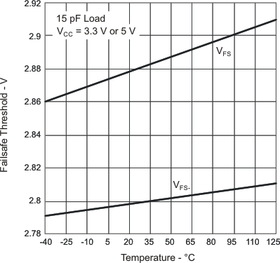 ISO7220A-Q1 ISO7221A-Q1 ISO7221C-Q1 VCC 失效保護閾值與自然通風條件下的溫度間的關(guān)系