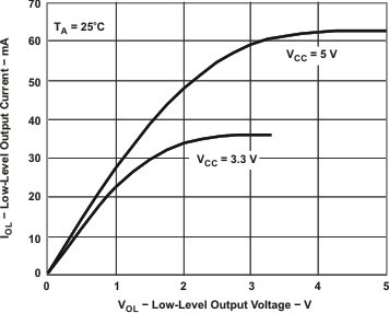 ISO721-Q1 ISO722-Q1 低電平輸出電流與低電平輸出電壓間的關(guān)系