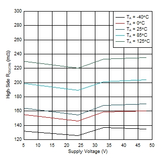 DRV8434A-Q1 高側(cè) RDS(ON) 與電源電壓之間的關(guān)系