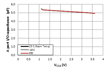 TXB0108-Q1 OE 引腳的輸入電容 (CI) 與電源 (VCCA)