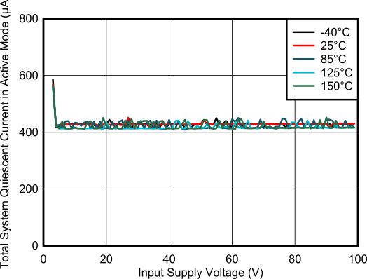 TPS4812-Q1 運(yùn)行模式下工作靜態(tài)電流與電源電壓間的關(guān)系