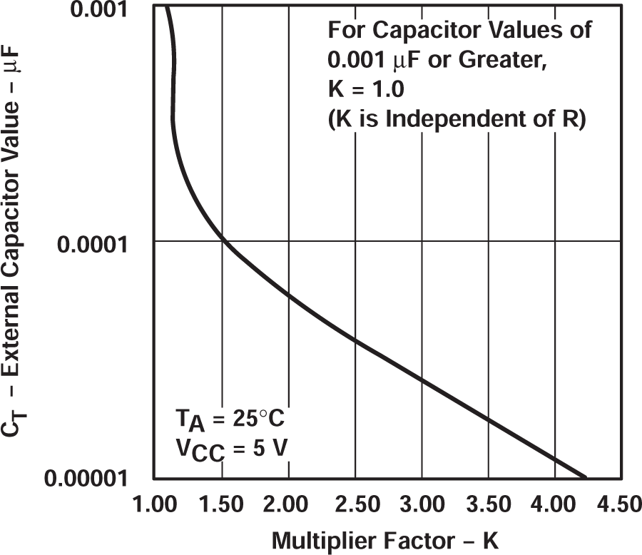 SN54AHC123A SN74AHC123A 外部電容與倍頻器系數(shù)之間的關(guān)系