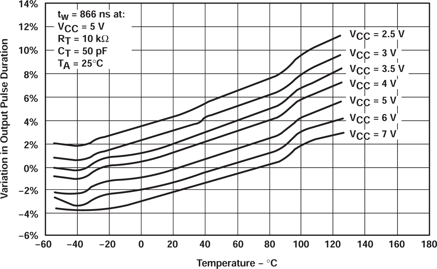SN74LV221A 輸出脈沖持續(xù)時(shí)間與溫度之間的關(guān)系