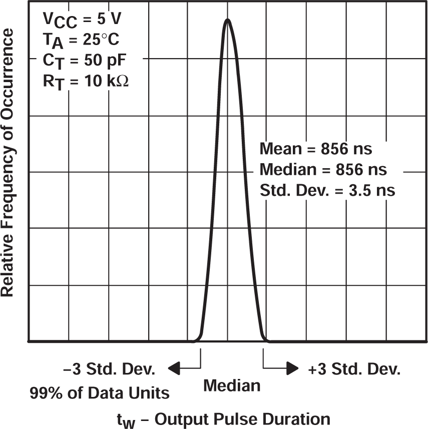 SN74LV221A 單位分布與輸出脈沖持續(xù)時(shí)間之間的關(guān)系