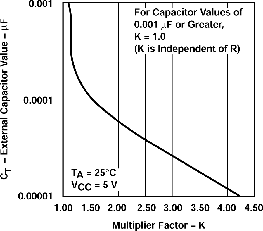 SN54AHCT123A SN74AHCT123A 外部電容與倍乘因子之間的關(guān)系