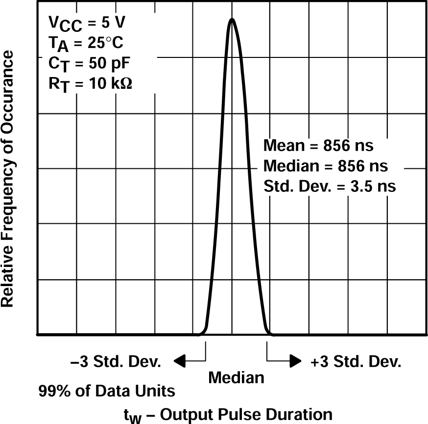 SN54AHCT123A SN74AHCT123A 單位分布與輸出脈沖持續(xù)時間之間的關(guān)系